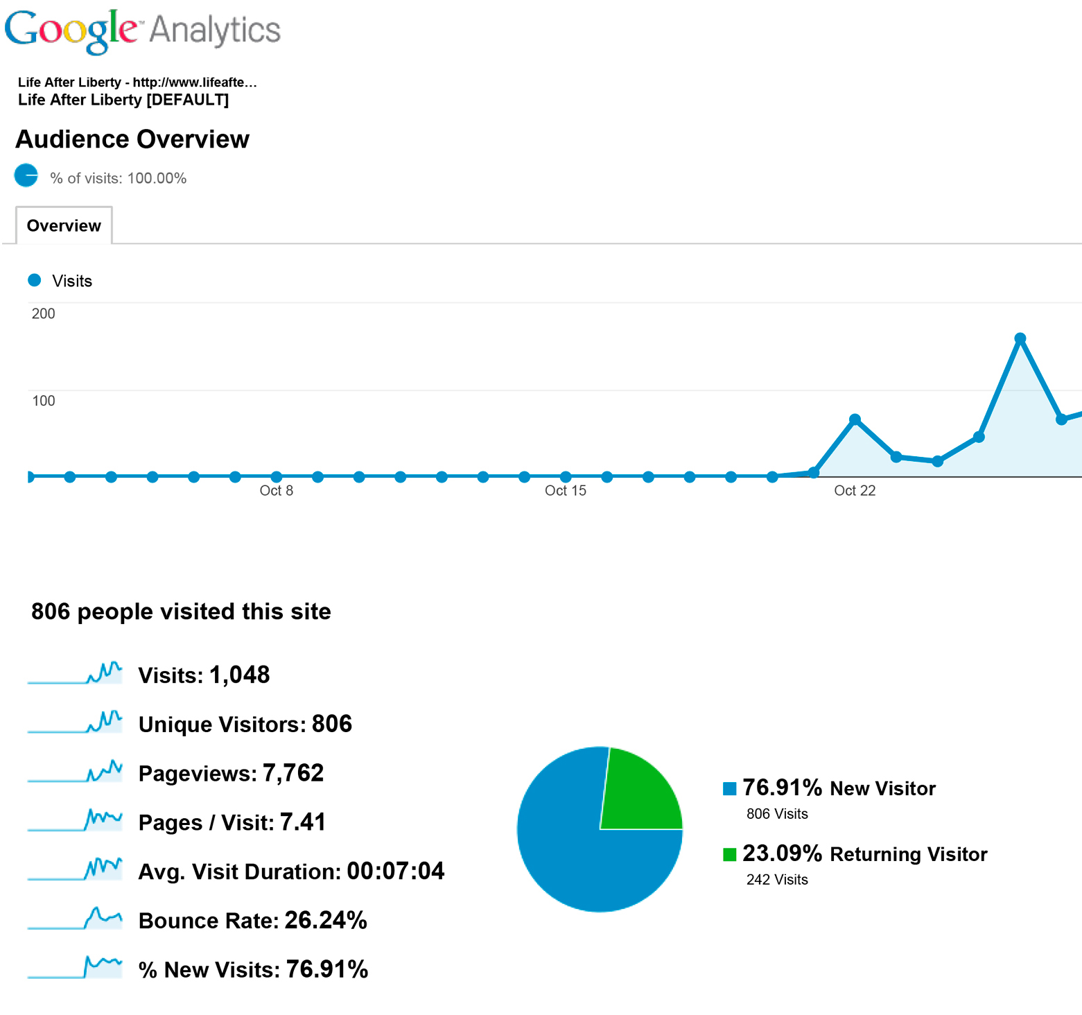 Google Analytics tracking performance of Life After Liberty Brochure 